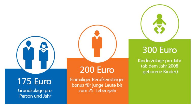 Grafik zur Staatlichen Förderung durch Riester Rente