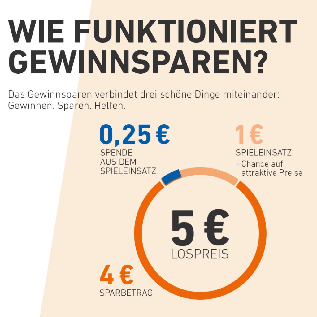 Grafik mit Erklärung zum Gewinnsparen (5 Euro Lospreis, 1 Euro Spieleinsatz, davon 25 Cent Spende, 4 Euro Sparbeitrag)