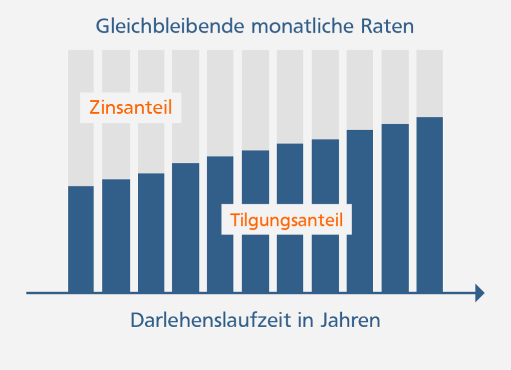 Grafik eines Annuitätendarlehens mit Zins- und Tilgungsanteil